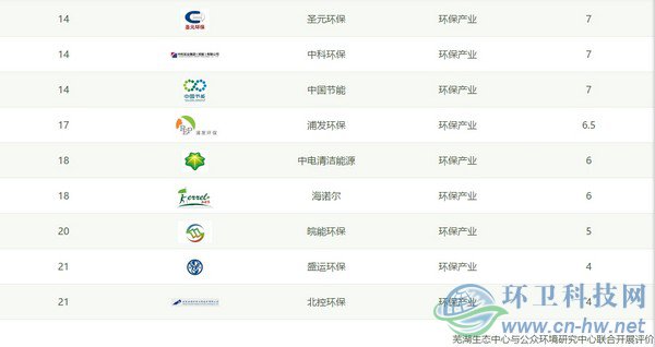 IPE公布CITI指數(shù)2018年度報(bào)告，三峰環(huán)境首次進(jìn)入百強(qiáng)
