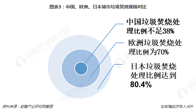 圖表3：中國、歐洲、日本城市垃圾焚燒規(guī)模對(duì)比
