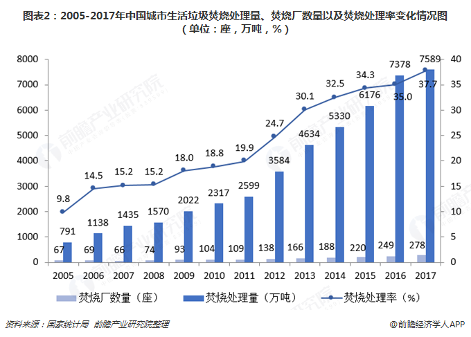 圖表2：2005-2017年中國城市生活垃圾焚燒處理量、焚燒廠數(shù)量以及焚燒處理率變化情況圖（單位：座，萬噸，%）