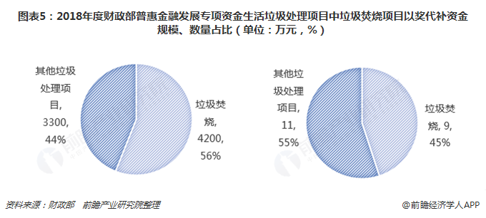 圖表5：2018年度財(cái)政部普惠金融發(fā)展專項(xiàng)資金生活垃圾處理項(xiàng)目中垃圾焚燒項(xiàng)目以獎(jiǎng)代補(bǔ)資金規(guī)模、數(shù)量占比（單位：萬元，%）