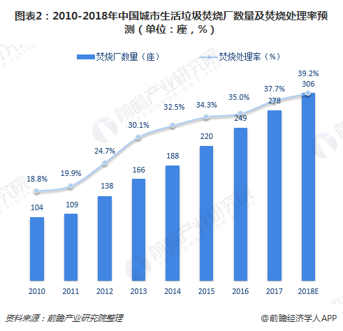 圖表2：2010-2018年中國城市生活垃圾焚燒廠數(shù)量及焚燒處理率預(yù)測（單位：座，%）