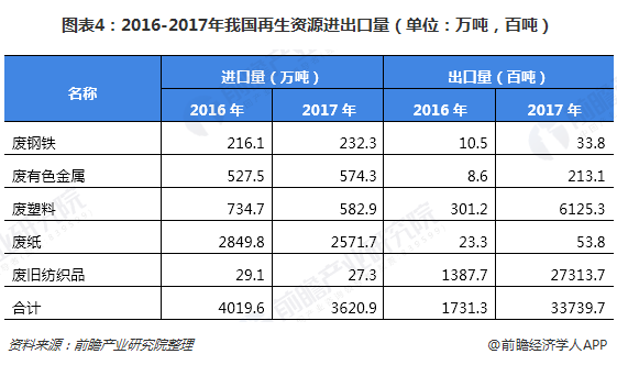 圖表4：2016-2017年我國再生資源進(jìn)出口量（單位：萬噸，百噸）