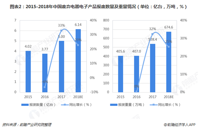 圖表2：2015-2018年中國廢棄電器電子產(chǎn)品報廢數(shù)量及重量情況（單位：億臺，萬噸，%）   
