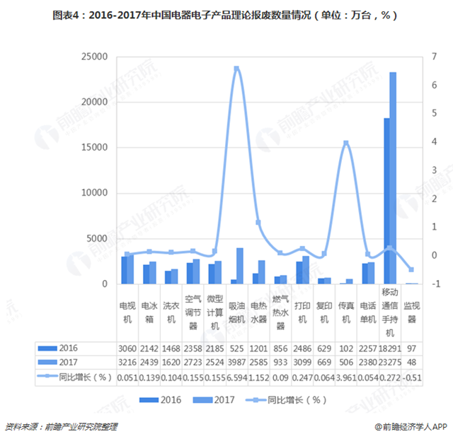 圖表4：2016-2017年中國電器電子產(chǎn)品理論報廢數(shù)量情況（單位：萬臺，%）  