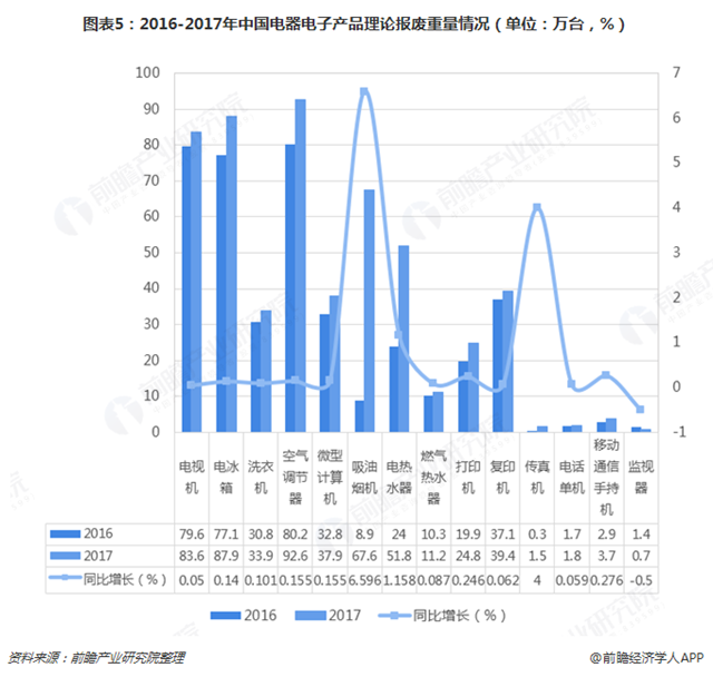 圖表5：2016-2017年中國電器電子產(chǎn)品理論報廢重量情況（單位：萬臺，%）  