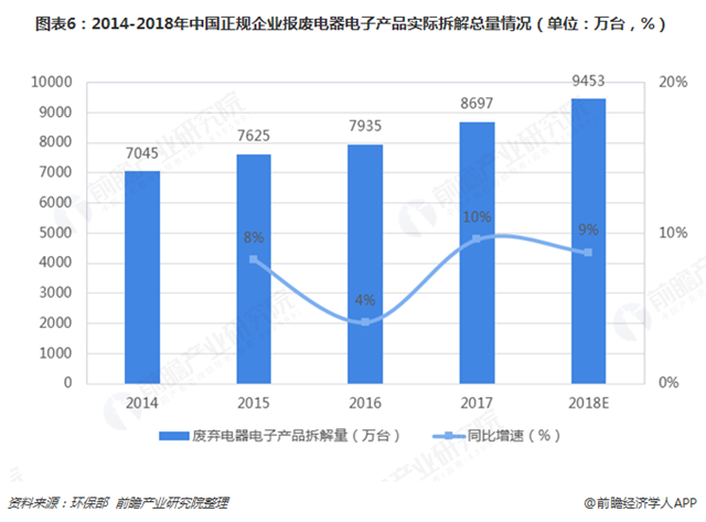 圖表6：2014-2018年中國正規(guī)企業(yè)報廢電器電子產(chǎn)品實際拆解總量情況（單位：萬臺，%）  