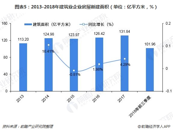 圖表5：2013-2018年建筑業(yè)企業(yè)房屋新建面積（單位：億平方米，%）