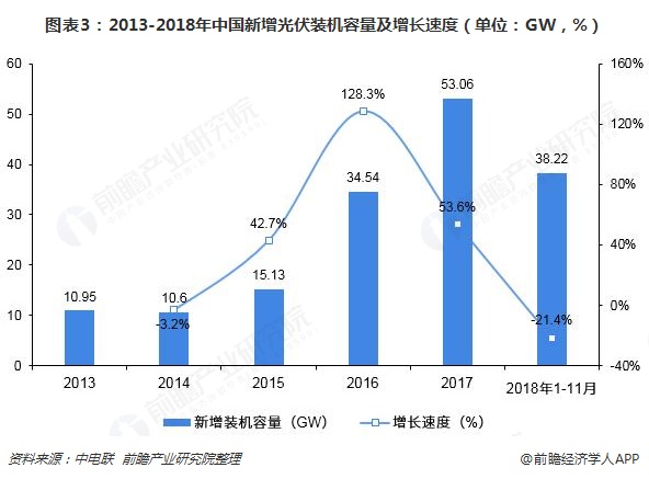 圖表3：2013-2018年中國新增光伏裝機容量及增長速度（單位：GW，%）  