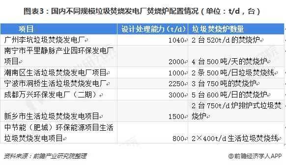 圖表3：國內(nèi)不同規(guī)模垃圾焚燒發(fā)電廠焚燒爐配置情況（單位：t/d，臺）