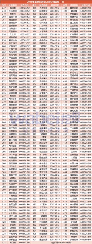 2018年A股年終盤(pán)點(diǎn):科融環(huán)境等9家董事長(zhǎng)成季度制 487家公司董事長(zhǎng)辭職