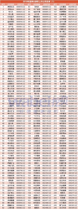 2018年A股年終盤(pán)點(diǎn):科融環(huán)境等9家董事長(zhǎng)成季度制 487家公司董事長(zhǎng)辭職