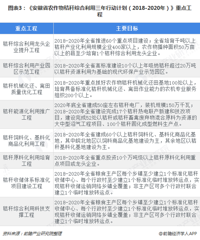 圖表3：《安徽省農(nóng)作物秸稈綜合利用三年行動計(jì)劃（2018-2020年）》重點(diǎn)工程  