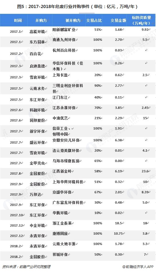 圖5：2017-2018年危廢行業(yè)并購事件（單位：億元，萬噸/年）  