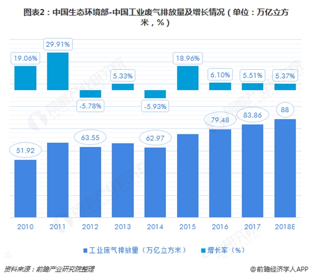 圖表2：中國(guó)生態(tài)環(huán)境部-中國(guó)工業(yè)廢氣排放量及增長(zhǎng)情況（單位：萬(wàn)億立方米，%）  