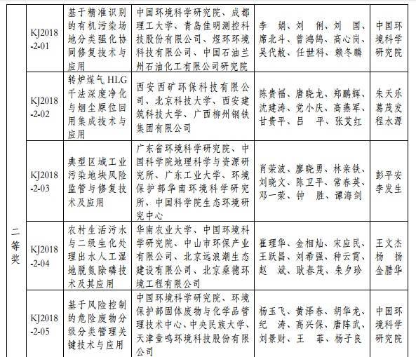 2018年度環(huán)境保護科學(xué)技術(shù)獎最終揭曉 37個環(huán)保項目獲獎 2018年度環(huán)境保護科學(xué)技術(shù)獎最終揭曉 37個環(huán)保項目獲獎