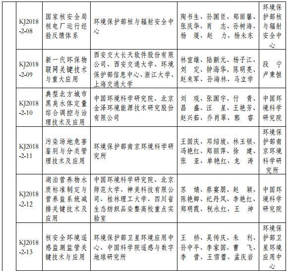 2018年度環(huán)境保護科學(xué)技術(shù)獎最終揭曉 37個環(huán)保項目獲獎 2018年度環(huán)境保護科學(xué)技術(shù)獎最終揭曉 37個環(huán)保項目獲獎