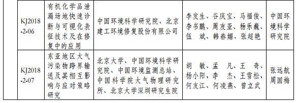 2018年度環(huán)境保護科學(xué)技術(shù)獎最終揭曉 37個環(huán)保項目獲獎 2018年度環(huán)境保護科學(xué)技術(shù)獎最終揭曉 37個環(huán)保項目獲獎