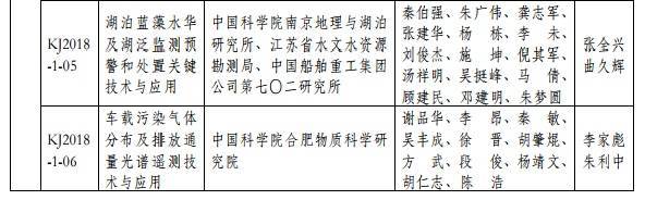 2018年度環(huán)境保護科學(xué)技術(shù)獎最終揭曉 37個環(huán)保項目獲獎 2018年度環(huán)境保護科學(xué)技術(shù)獎最終揭曉 37個環(huán)保項目獲獎