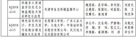 2018年度環(huán)境保護科學(xué)技術(shù)獎最終揭曉 37個環(huán)保項目獲獎 2018年度環(huán)境保護科學(xué)技術(shù)獎最終揭曉 37個環(huán)保項目獲獎