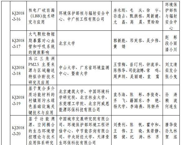 2018年度環(huán)境保護科學(xué)技術(shù)獎最終揭曉 37個環(huán)保項目獲獎 2018年度環(huán)境保護科學(xué)技術(shù)獎最終揭曉 37個環(huán)保項目獲獎