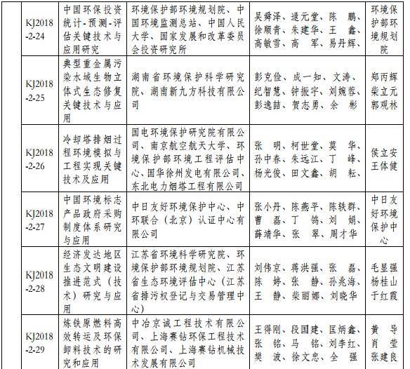 2018年度環(huán)境保護科學(xué)技術(shù)獎最終揭曉 37個環(huán)保項目獲獎 2018年度環(huán)境保護科學(xué)技術(shù)獎最終揭曉 37個環(huán)保項目獲獎