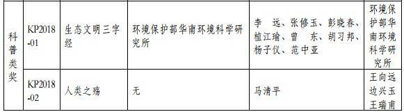 2018年度環(huán)境保護科學(xué)技術(shù)獎最終揭曉 37個環(huán)保項目獲獎 2018年度環(huán)境保護科學(xué)技術(shù)獎最終揭曉 37個環(huán)保項目獲獎