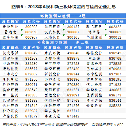  圖表6：2018年A股和新三板環(huán)境監(jiān)測與檢測企業(yè)匯總  