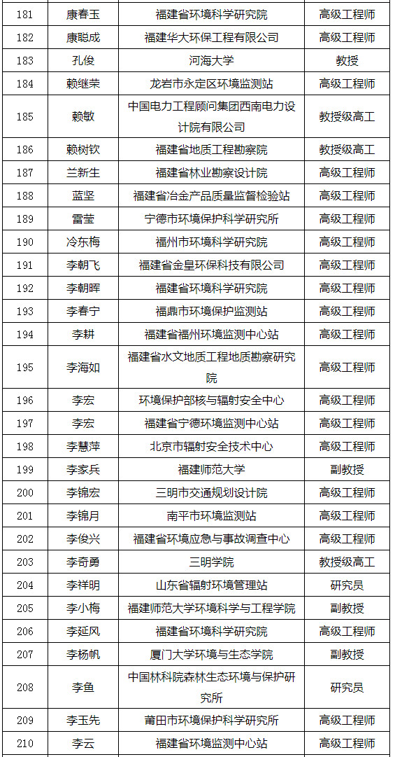 福建省發(fā)布環(huán)境影響評價專家?guī)鞂<颐麊危ǜ矫麊危? title=