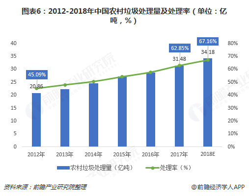 圖表6：2012-2018年中國(guó)農(nóng)村垃圾處理量及處理率（單位：億噸，%）  