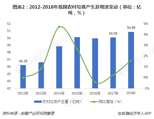 圖表2：2012-2018年我國(guó)農(nóng)村垃圾產(chǎn)生及增速變動(dòng)（單位：億噸，%）  