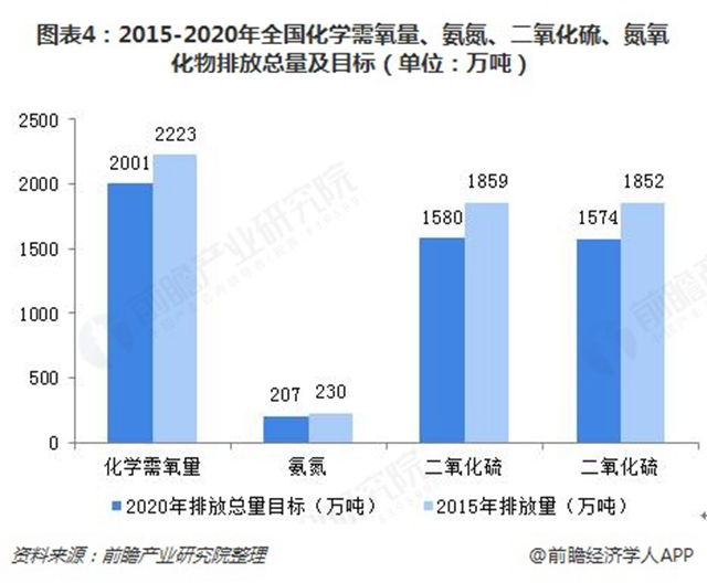 圖表4：2015-2020年全國(guó)化學(xué)需氧量、氨氮、二氧化硫、氮氧化物排放總量及目標(biāo)（單位：萬(wàn)噸）  