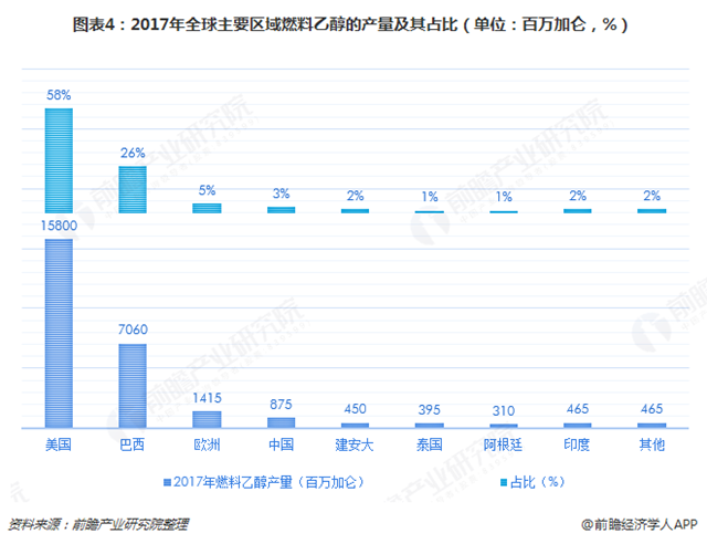 圖表4：2017年全球主要區(qū)域燃料乙醇的產(chǎn)量及其占比（單位：百萬加侖，%）  
