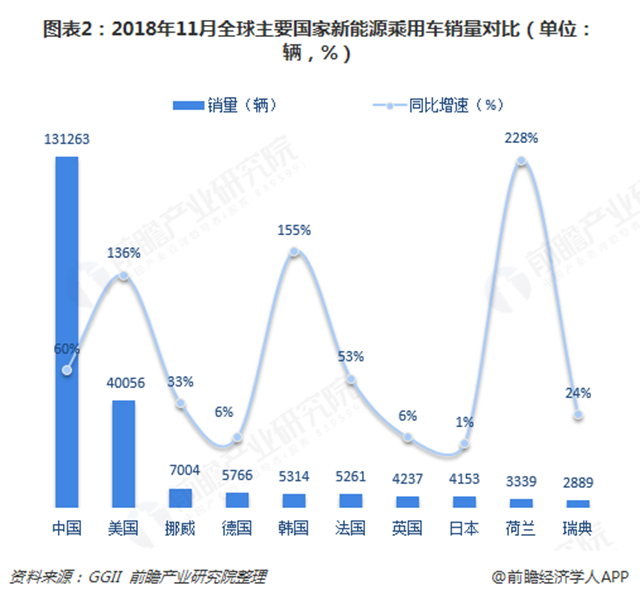 圖表2：2018年11月全球主要國家新能源乘用車銷量對比（單位：輛，%）