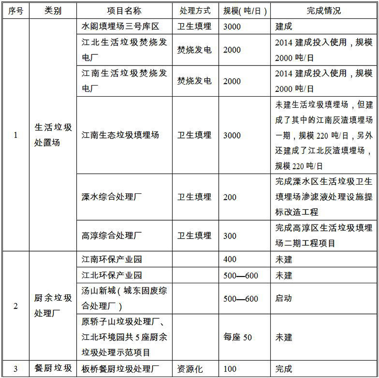 《南京市生活垃圾“十三五”無(wú)害化處理規(guī)劃》全文(一) 《南京市生活垃圾“十三五”無(wú)害化處理規(guī)劃》全文(一)