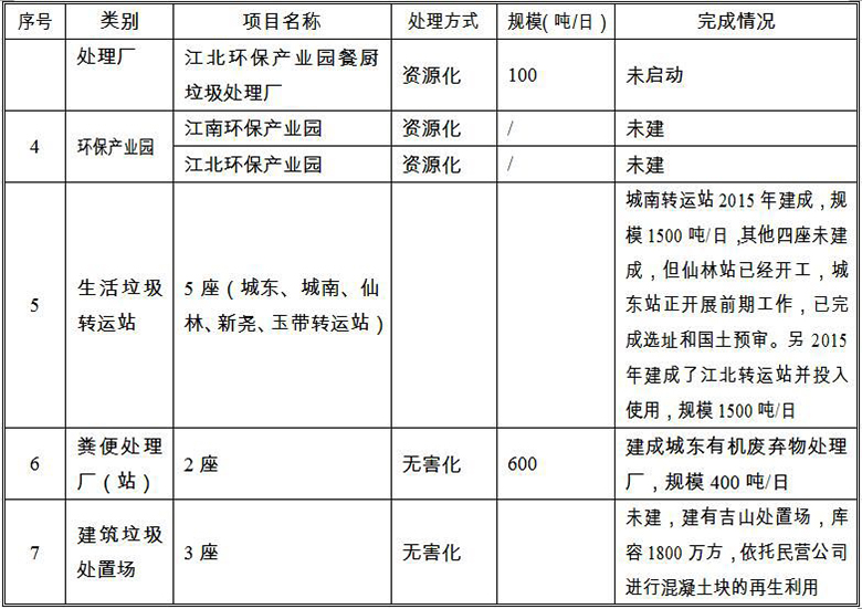 《南京市生活垃圾“十三五”無(wú)害化處理規(guī)劃》全文(一) 《南京市生活垃圾“十三五”無(wú)害化處理規(guī)劃》全文(一)