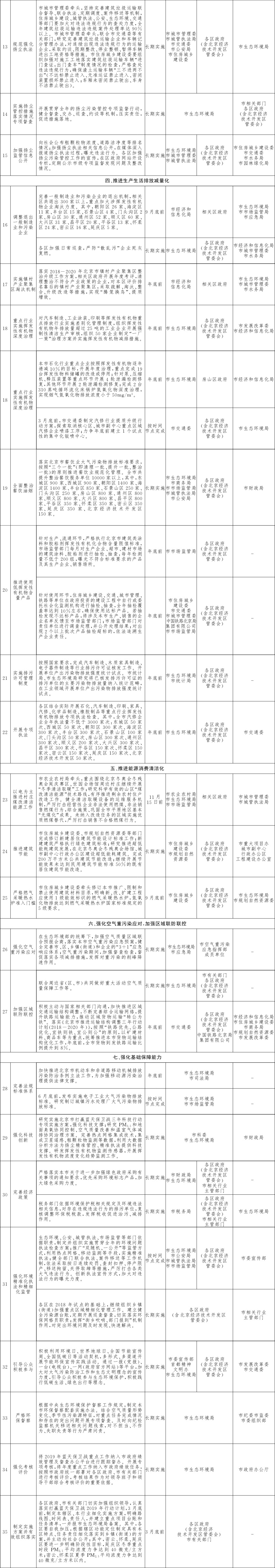附件:1.北京市打贏藍(lán)天保衛(wèi)戰(zhàn)2019年行動計劃-2.jpg 附件:1.北京市打贏藍(lán)天保衛(wèi)戰(zhàn)2019年行動計劃-2.jpg