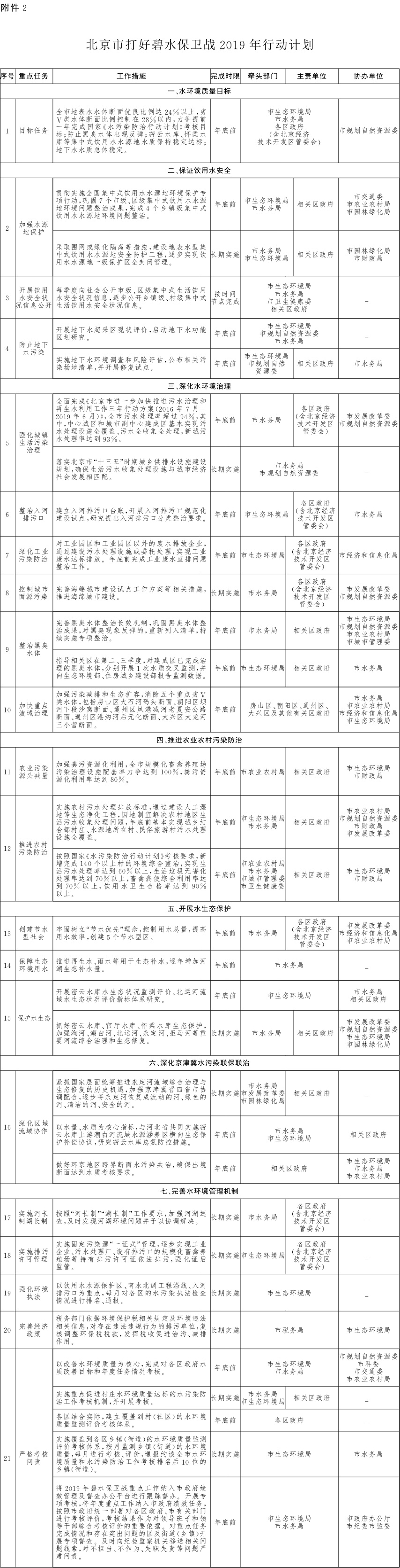 附件:2.北京市打好碧水保衛(wèi)戰(zhàn)2019年行動計劃.jpg 附件:2.北京市打好碧水保衛(wèi)戰(zhàn)2019年行動計劃.jpg