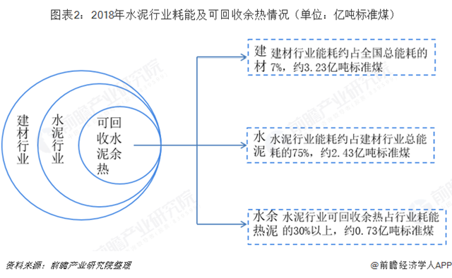 圖表2：2018年水泥行業(yè)耗能及可回收余熱情況（單位：億噸標(biāo)準煤）