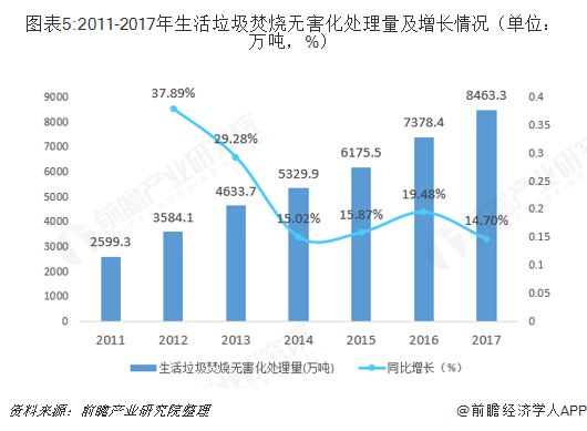 圖表5:2011-2017年生活垃圾焚燒無害化處理量及增長情況（單位：萬噸，%）