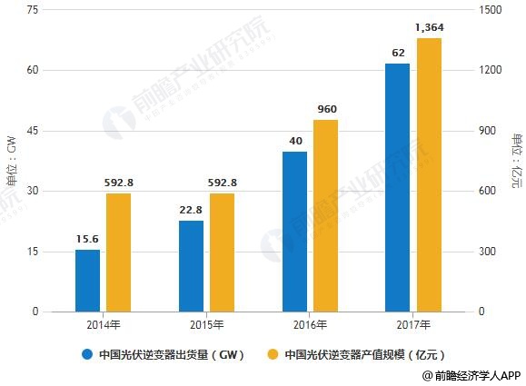 2014-2017年中國(guó)光伏逆變器出貨量、產(chǎn)值規(guī)模統(tǒng)計(jì)情況