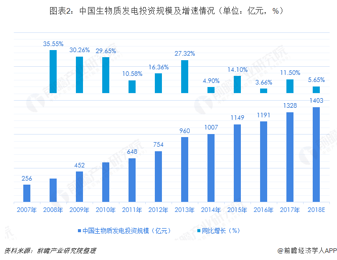 圖表2：中國生物質(zhì)發(fā)電投資規(guī)模及增速情況（單位：億元，%）