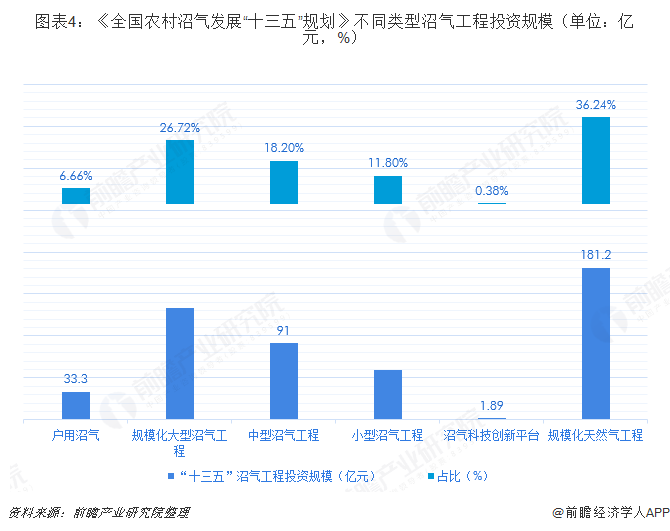 圖表4：《全國農(nóng)村沼氣發(fā)展“十三五”規(guī)劃》不同類型沼氣工程投資規(guī)模（單位：億元，%）