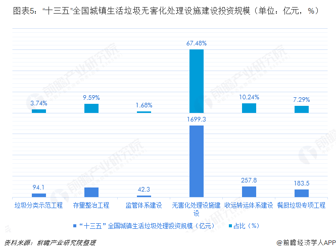 圖表5：“十三五”全國城鎮(zhèn)生活垃圾無害化處理設(shè)施建設(shè)投資規(guī)模（單位：億元，%）
