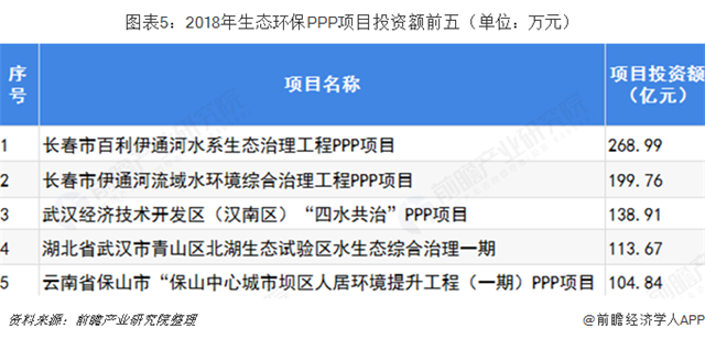圖表5：2018年生態(tài)環(huán)保PPP項(xiàng)目投資額前五（單位：萬(wàn)元）