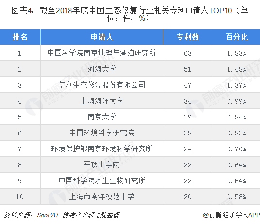 圖表4：截至2018年底中國(guó)生態(tài)修復(fù)行業(yè)相關(guān)專(zhuān)利申請(qǐng)人TOP10（單位：件，%）  