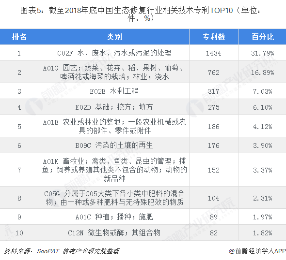 圖表5：截至2018年底中國(guó)生態(tài)修復(fù)行業(yè)相關(guān)技術(shù)專(zhuān)利TOP10（單位：件，%）  