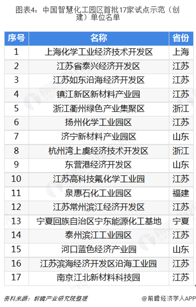 圖表4：中國智慧化工園區(qū)首批17家試點示范（創(chuàng)建）單位名單  