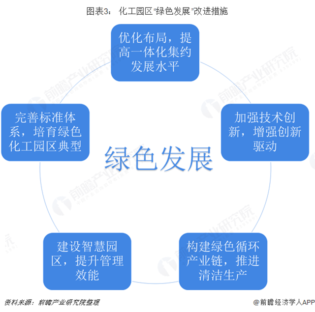 圖表3： 化工園區(qū)“綠色發(fā)展”改進措施