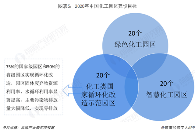 圖表5：2020年中國化工園區(qū)建設目標
