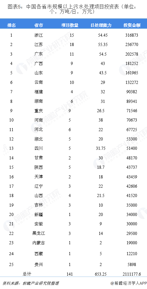 圖表5：中國各省市規(guī)模以上污水處理項目投資表（單位：個，萬噸/日，萬元）  